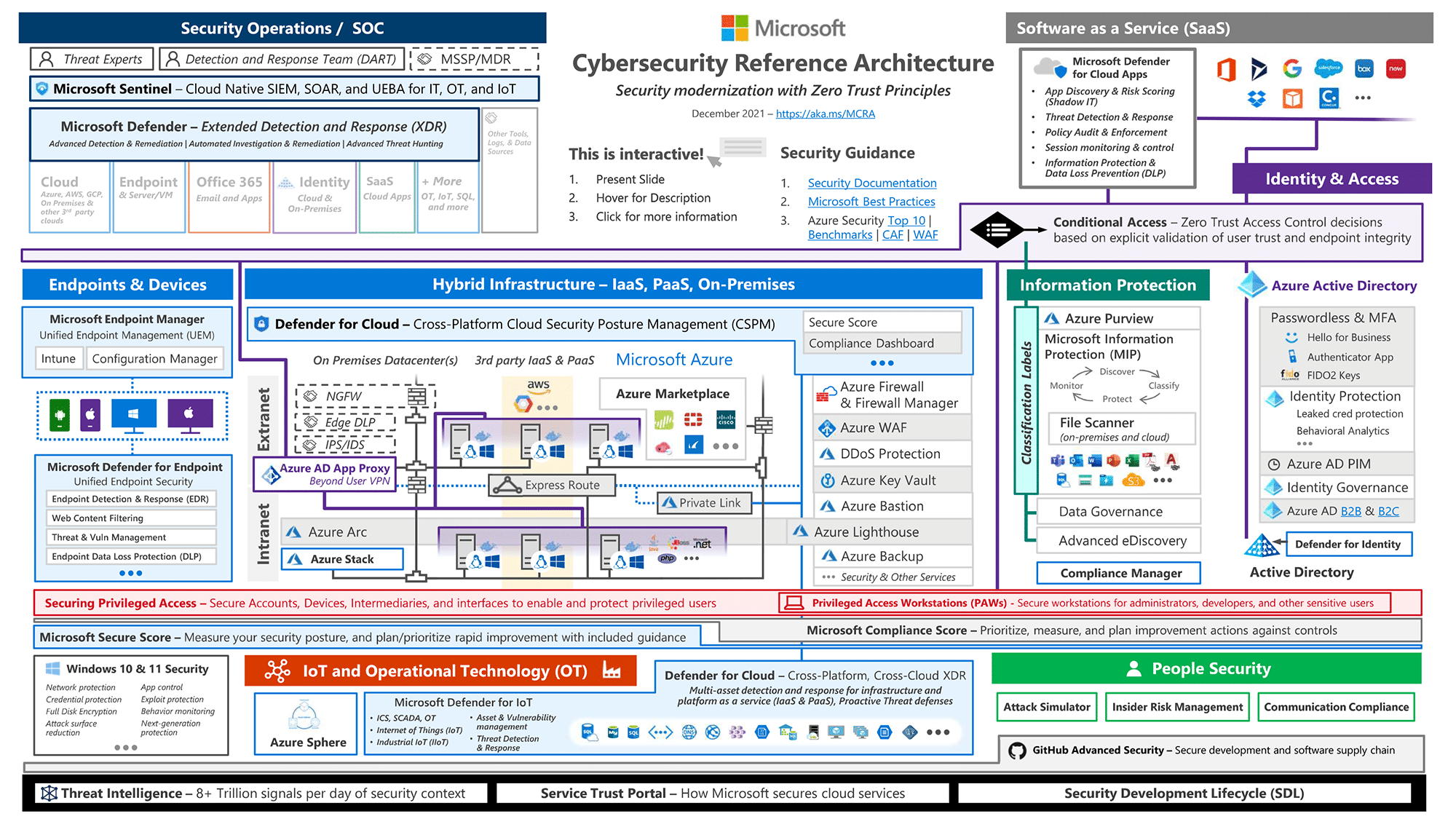 Cybersecurity reference architecture