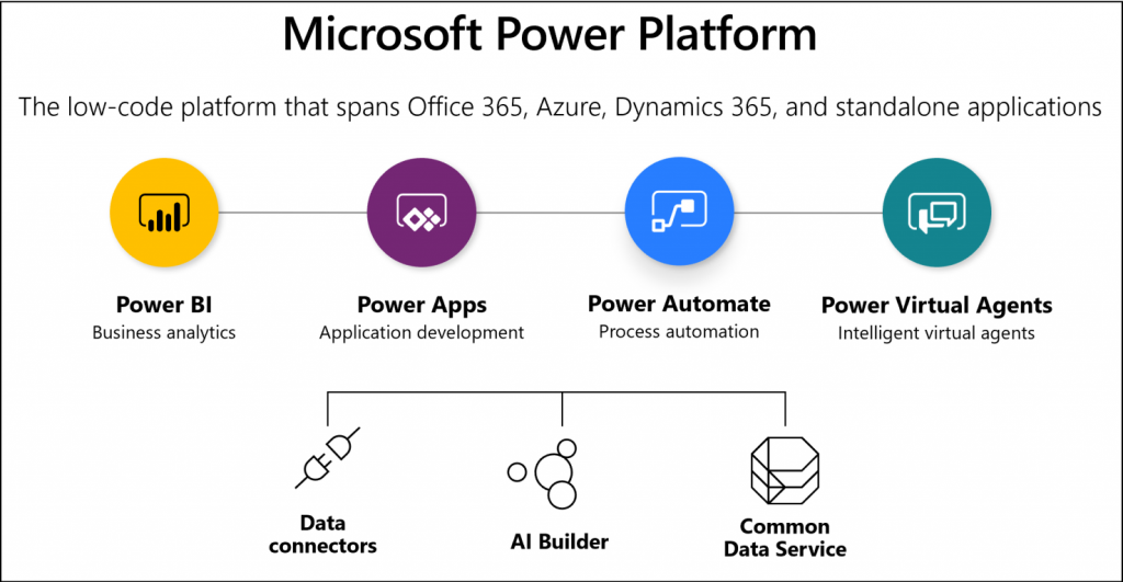 Microsoft Power Platform | Power Platform Architecture