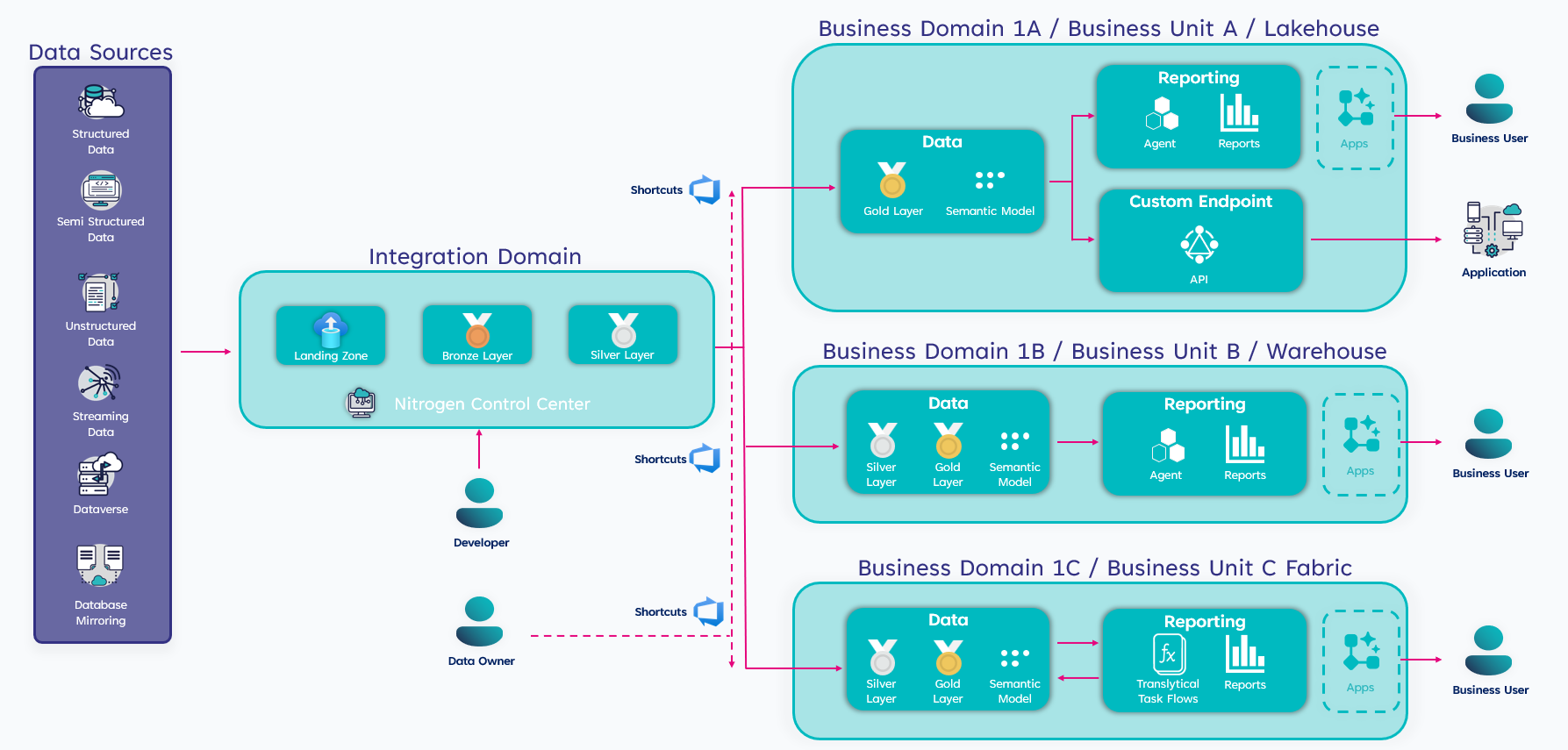 Data mesh architectuur