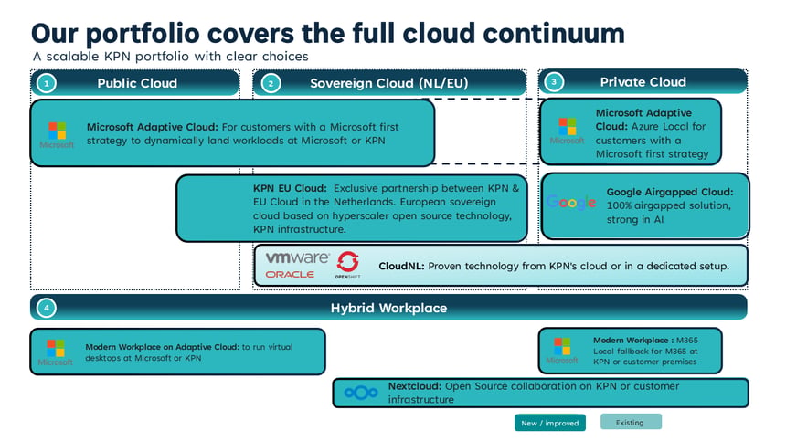 Overzicht portfolio covers the full cloud continuum