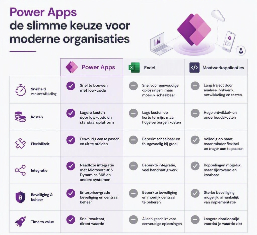Power Apps - de slimme keuze voor moderne organisaties