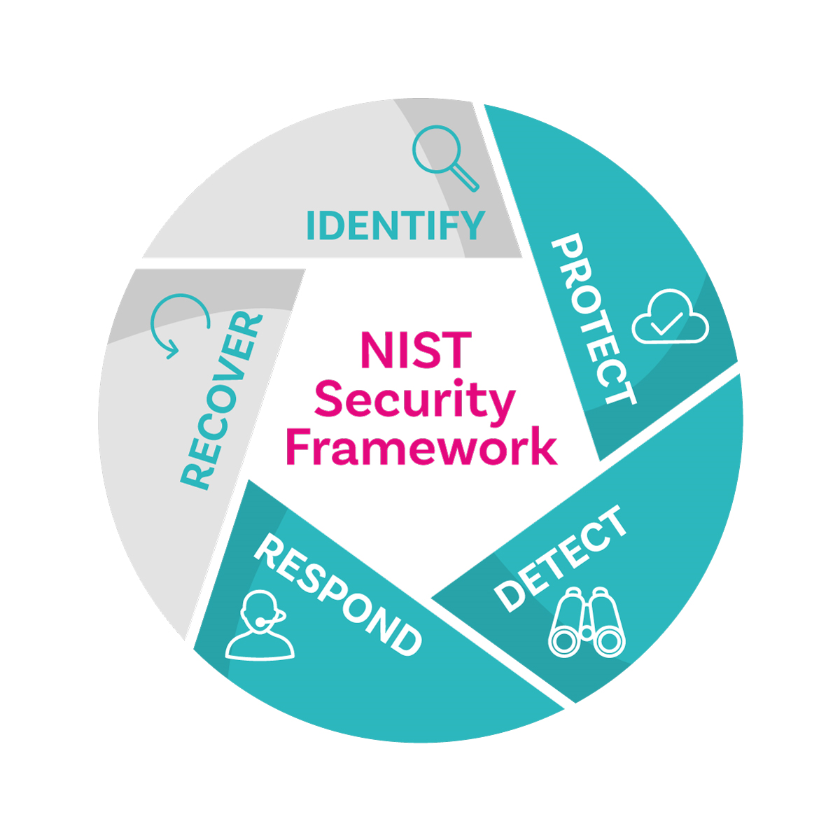 Using Azure Sentinel for daily Security Operations